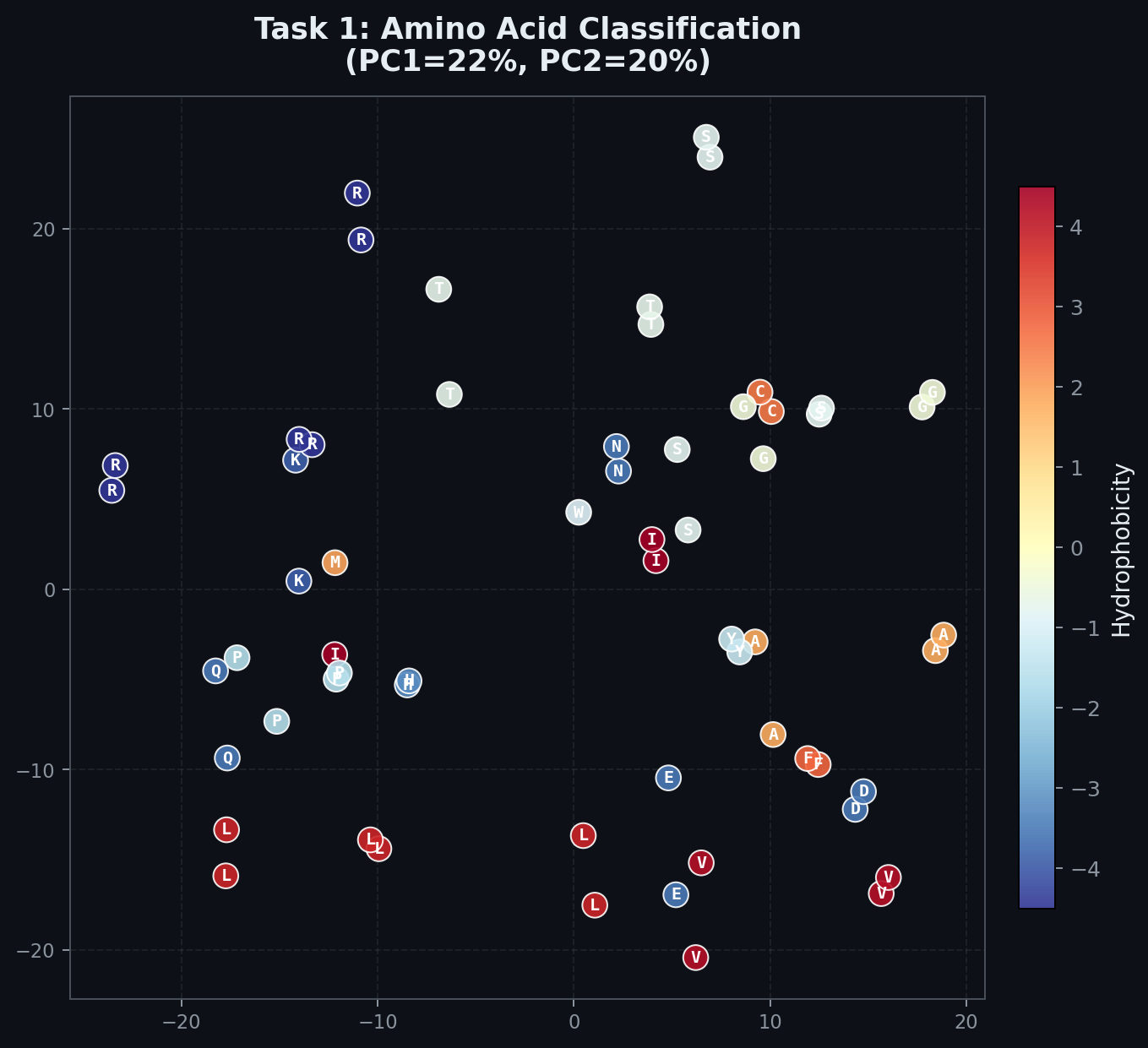 PCA of Task 1 embeddings colored by hydrophobicity