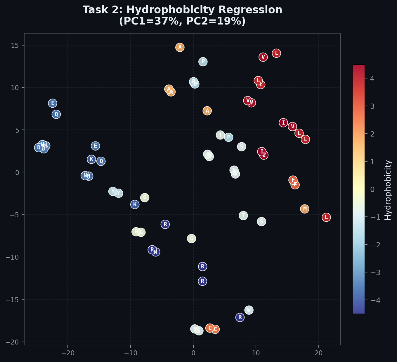 PCA of Task 2 embeddings colored by hydrophobicity