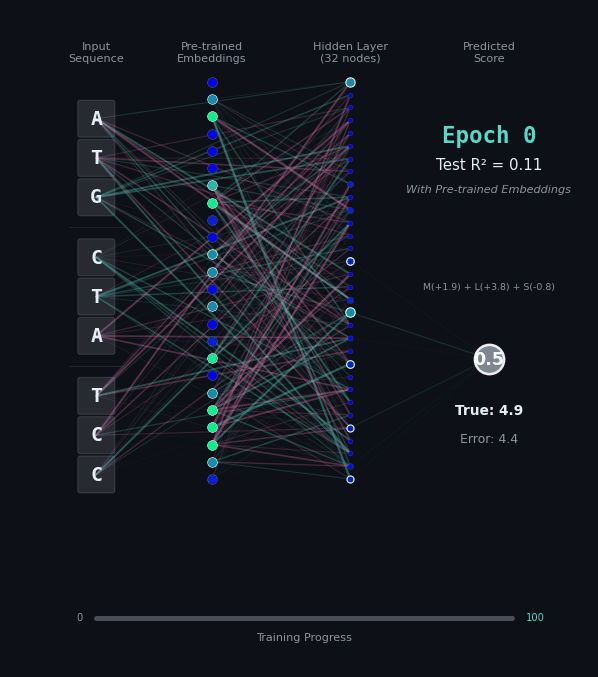 Learning with pre-trained embeddings