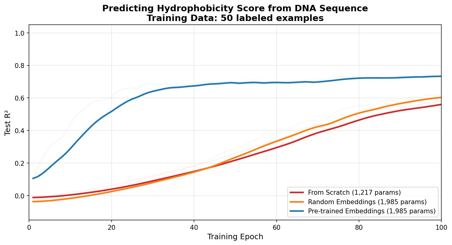 Training comparison with 50 examples