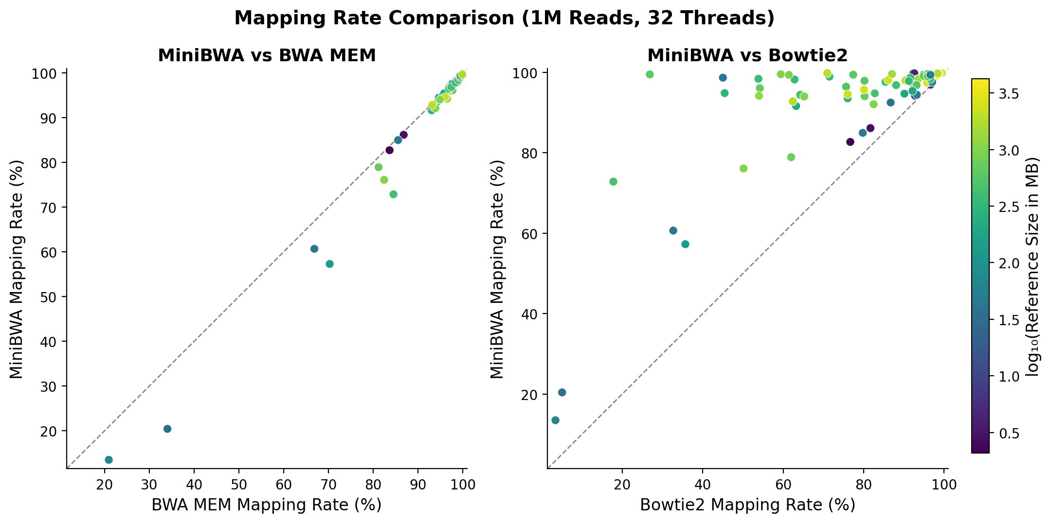 The Best of Both Worlds - Assessing MiniBWA | Andrew Carroll
