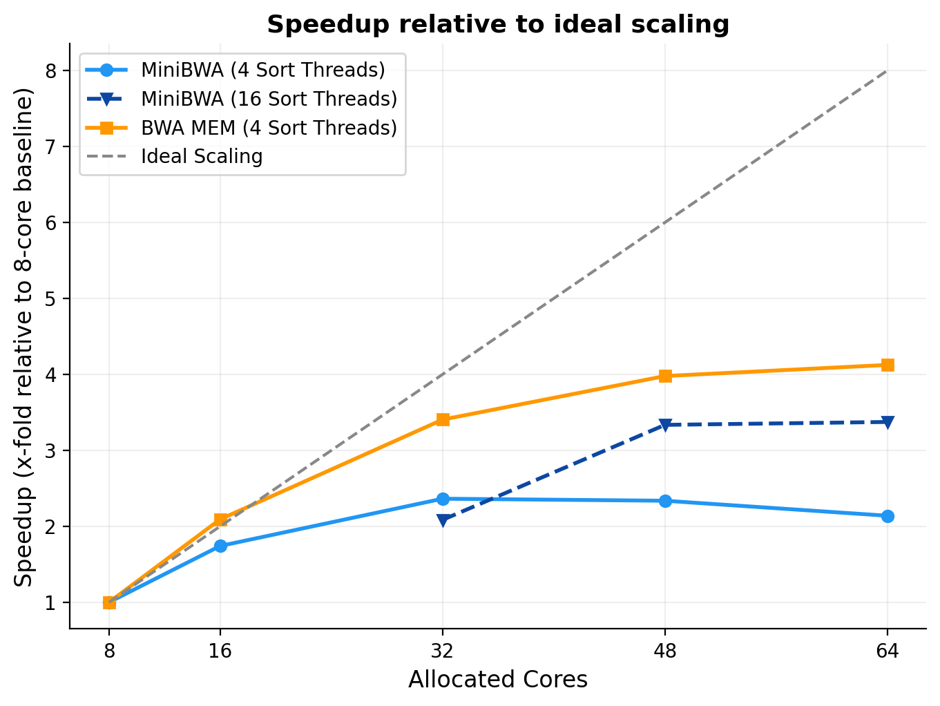 Linear scaling of MiniBWA and BWA MEM